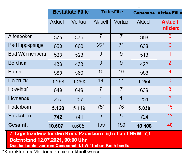 Grafiktabelle der bestätigten Fälle, der Todesfälle, der Genesenen und der aktiven Fälle eingeteilt in Städten und Gemeinden des Kreises Paderborn © Kreis Paderborn